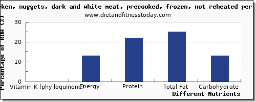 chart to show highest vitamin k (phylloquinone) in vitamin k in chicken dark meat per 100g